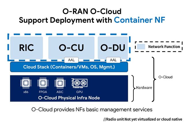 Cloud Stack (Containers/VMs, OS, Mgmt.)
O-DU
RIC O-CU
AAL AAL
O-Cloud
O-Cloud Physical Infra Node
FPGA
x86 ASIC GPU
O-RAN O-Cloud
Support Deployment with Container NF
O-Cloud provides NFs basic management services
