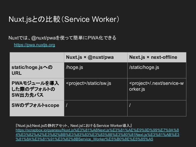 Nuxt.jsとの比較（Service Worker）
Nuxtでは、@nuxt/pwaを使って簡単にPWA化できる
https://pwa.nuxtjs.org
Nuxt.js × @nuxt/pwa Next.js × next-offline
static/hoge.jsへの
URL
/hoge.js /static/hoge.js
PWAモジュールを導入
した際のデフォルトの
SW出力先パス
/static/sw.js /.next/service-w
orker.js
SWのデフォルトscope / /
『Nuxt.jsとNext.jsの静的アセット、Next.jsにおけるService Worker導入』
https://scrapbox.io/gyarasu/Nuxt.js%E3%81%A8Next.js%E3%81%AE%E9%9D%99%E7%9A%8
4%E3%82%A2%E3%82%BB%E3%83%83%E3%83%88%E3%80%81Next.js%E3%81%AB%E3
%81%8A%E3%81%91%E3%82%8BService_Worker%E5%B0%8E%E5%85%A5
