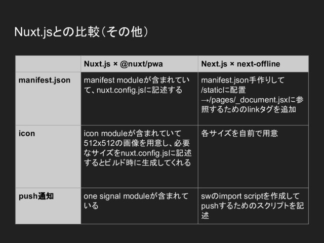 Nuxt.jsとの比較（その他）
Nuxt.js × @nuxt/pwa Next.js × next-offline
manifest.json manifest moduleが含まれてい
て、nuxt.config.jsに記述する
manifest.json手作りして
/staticに配置
→/pages/_document.jsxに参
照するためのlinkタグを追加
icon icon moduleが含まれていて
512x512の画像を用意し、必要
なサイズをnuxt.config.jsに記述
するとビルド時に生成してくれる
各サイズを自前で用意
push通知 one signal moduleが含まれて
いる
swのimport scriptを作成して
pushするためのスクリプトを記
述
