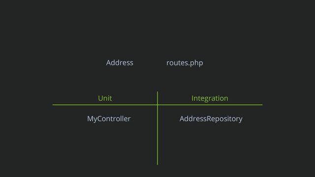 Unit Integration
MyController
Address
AddressRepository
routes.php
