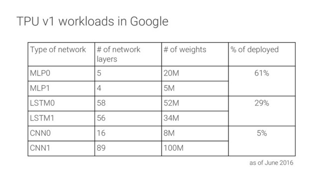 TPU v1 workloads in Google
Type of network # of network
layers
# of weights % of deployed
MLP0 5 20M 61%
MLP1 4 5M
LSTM0 58 52M 29%
LSTM1 56 34M
CNN0 16 8M 5%
CNN1 89 100M
as of June 2016
