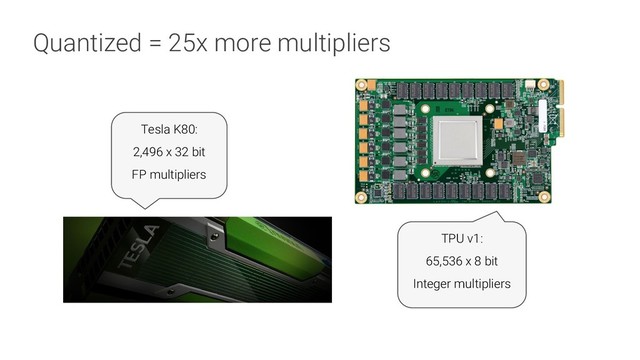 Quantized = 25x more multipliers
Tesla K80:
2,496 x 32 bit
FP multipliers
TPU v1:
65,536 x 8 bit
Integer multipliers
