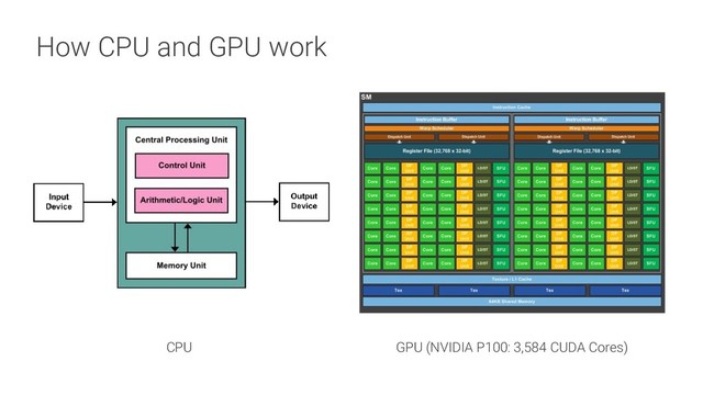 How CPU and GPU work
CPU GPU (NVIDIA P100: 3,584 CUDA Cores)
