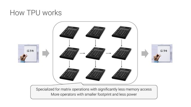 How TPU works
1234 1234
Specialized for matrix operations with significantly less memory access
More operators with smaller footprint and less power
