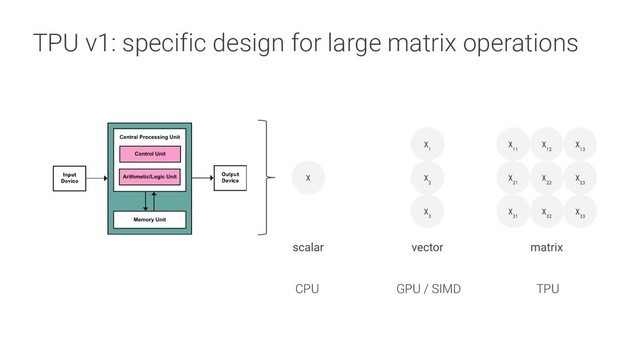 TPU v1: specific design for large matrix operations
CPU GPU / SIMD TPU
