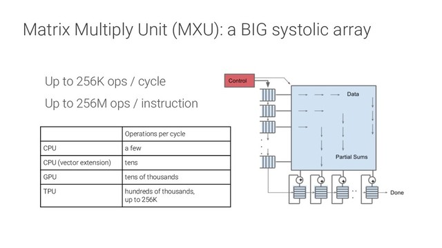 Matrix Multiply Unit (MXU): a BIG systolic array
Up to 256K ops / cycle
Up to 256M ops / instruction
Operations per cycle
CPU a few
CPU (vector extension) tens
GPU tens of thousands
TPU hundreds of thousands,
up to 256K
