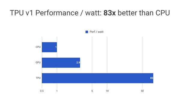 TPU v1 Performance / watt: 83x better than CPU
