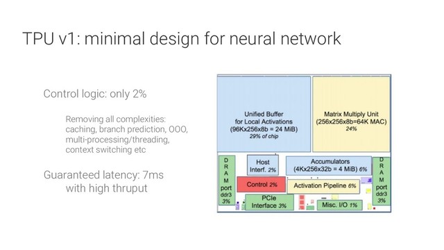 37
TPU v1: minimal design for neural network
Control logic: only 2%
Removing all complexities:
caching, branch prediction, OOO,
multi-processing/threading,
context switching etc
Guaranteed latency: 7ms
with high thruput
