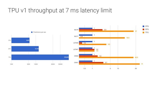 TPU v1 throughput at 7 ms latency limit
