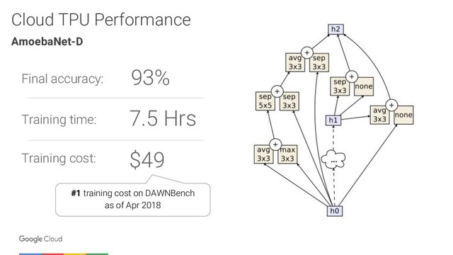 Cloud TPU Performance
AmoebaNet-D
Final accuracy: 93%
Training time: 7.5 Hrs
Training cost: $49
#1 training cost on DAWNBench
as of Apr 2018

