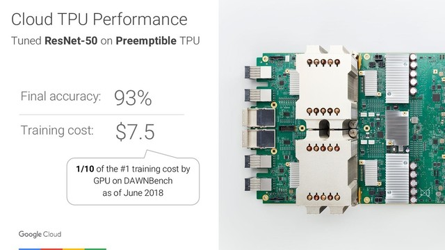 Cloud TPU Performance
Tuned ResNet-50 on Preemptible TPU
Final accuracy: 93%
Training cost: $7.5
1/10 of the #1 training cost by
GPU on DAWNBench
as of June 2018
