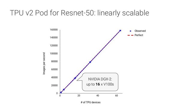 TPU v2 Pod for Resnet-50: linearly scalable
NVIDIA DGX-2:
up to 16 x V100s
