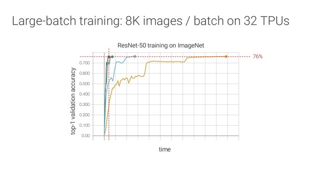 Large-batch training: 8K images / batch on 32 TPUs
hours to 90 epochs
top-1 validation accuracy
76%
25 min
ResNet-50 training on ImageNet
10 hrs 52 min
time
