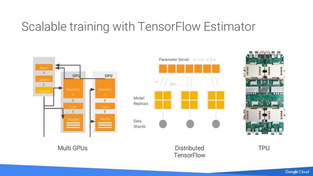 Scalable training with TensorFlow Estimator
GPU
1
GPU
2
Mean
Update
Variable
s
Gradient
s
Loss
Model
Gradient
s
Loss
Model
Parameter Server
Model
Replicas
Data
Shards
w’ = w - n Δ w
w
Δw
Multi GPUs Distributed
TensorFlow
TPU
