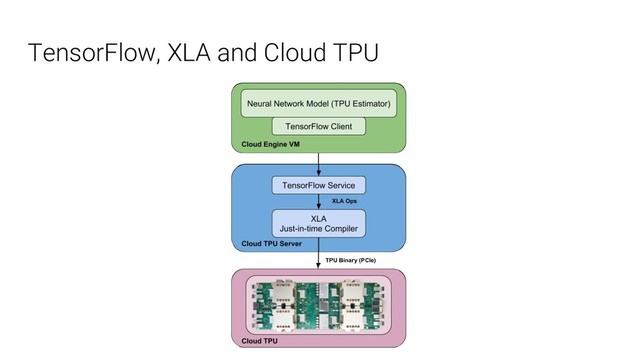 TensorFlow, XLA and Cloud TPU
