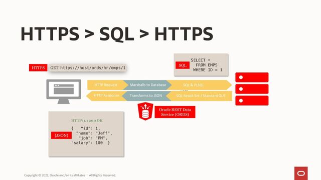HTTPS > SQL > HTTPS
GET https://host/ords/hr/emps/1
SELECT *
FROM EMPS
WHERE ID = 1
HTTP/1.1 200 OK
{ "id": 1,
"name": "Jeff",
"job": "PM",
"salary": 100 }
URI SQL & PLSQL
Marshalls to Database
HTTP Request
HTTP Response Transforms to JSON SQL Result Set / Standard OUT
SQL
HTTPS
{JSON}
Oracle REST Data
Service (ORDS)
Copyright © 2022, Oracle and/or its affiliates | All Rights Reserved.
