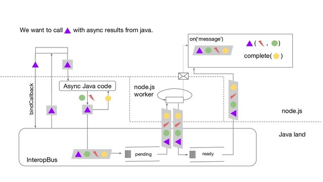 InteropBus
Async Java code
pending ready
complete( )
( , )
We want to call with async results from java.
node.js
worker
node.js
Java land
bindCallback
on(‘message’)
