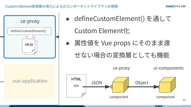 ce-proxy
vue-application
.js
.ce.js
web-application

<colorme-button> ボタン
</colorme-button>
deﬁneCustomElement()
11
● deﬁneCustomElement() を通して
Custom Element化
● 属性値を Vue props にそのまま渡
せない場合の変換層としても機能
Custom Element変換層の導⼊によるUIコンポーネントライブラリの開発
ce-proxy ui-components
JSON
HTML
</>
component
Object
component
