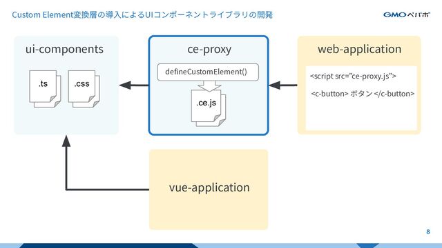 Custom Element変換層の導⼊によるUIコンポーネントライブラリの開発
8
ce-proxy
ui-components
.ts .css
vue-application
.js
.ce.js
web-application

<c-button> ボタン </c-button>
deﬁneCustomElement()
