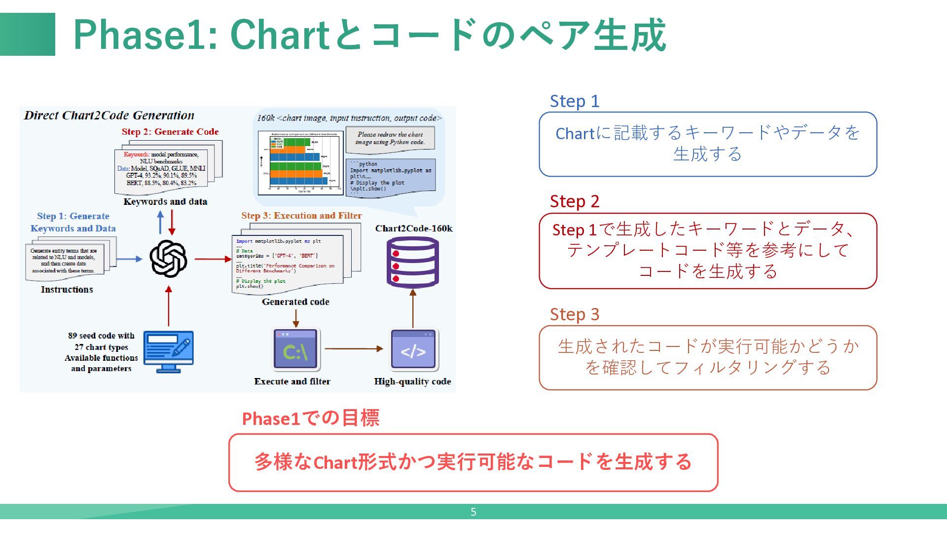 【論文紹介】ChartCoder: Advancing Multimodal Large Language Model for Chart ...
