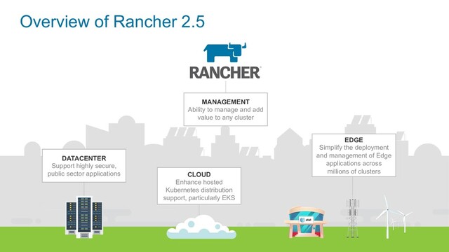 © Copyright 2021 SUSE. All Rights Reserved. 6
Overview of Rancher 2.5
MANAGEMENT
Ability to manage and add
value to any cluster
DATACENTER
Support highly secure,
public sector applications CLOUD
Enhance hosted
Kubernetes distribution
support, particularly EKS
EDGE
Simplify the deployment
and management of Edge
applications across
millions of clusters
