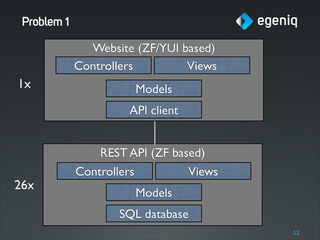 Website (ZF/YUI based)
REST API (ZF based)
Problem 1
!12
SQL database
Models
Controllers Views
API client
Models
Controllers Views
1x
26x
