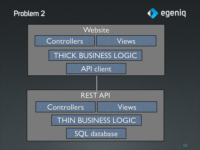 Website
REST API
Problem 2
!13
SQL database
THIN BUSINESS LOGIC
Controllers Views
API client
THICK BUSINESS LOGIC
Controllers Views

