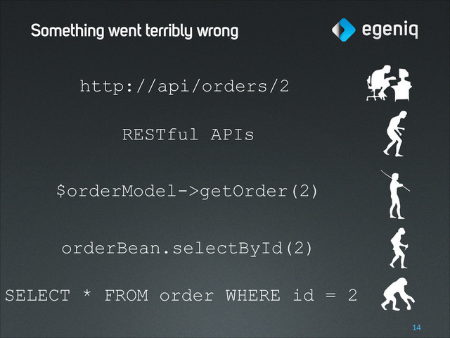 Something went terribly wrong
!14
SELECT * FROM order WHERE id = 2
orderBean.selectById(2)
$orderModel->getOrder(2)
http://api/orders/2
RESTful APIs
