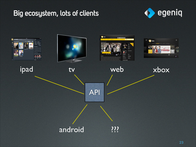 Big ecosystem, lots of clients
!23
API
ipad tv web xbox
android ???
