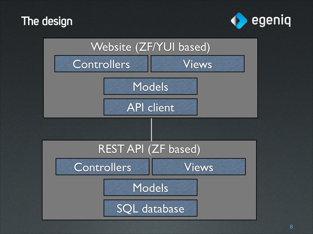 Website (ZF/YUI based)
REST API (ZF based)
The design
!8
SQL database
Models
Controllers Views
API client
Models
Controllers Views
