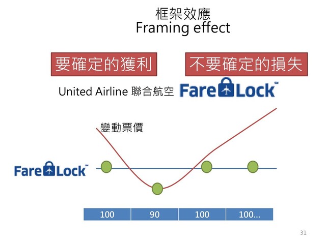 框架效應
Framing effect
要確定的獲利 不要確定的損失
United Airline 聯合航空
100 90 100 100…
變動票價
31
