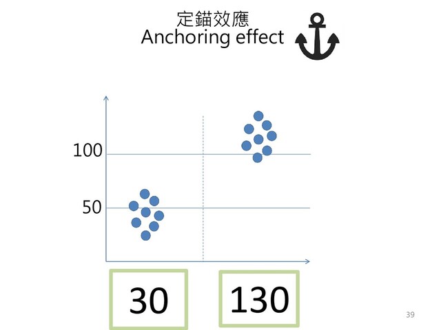 定錨效應
Anchoring effect
50
100
130
30
39
