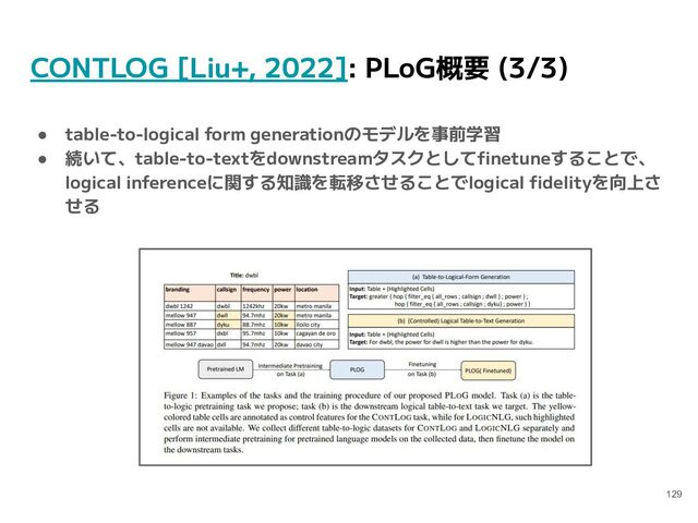 CONTLOG [Liu+, 2022]: PLoG概要 (3/3)
● table-to-logical form generationのモデルを事前学習
● 続いて、table-to-textをdownstreamタスクとしてﬁnetuneすることで、
logical inferenceに関する知識を転移させることでlogical ﬁdelityを向上さ
せる
129
