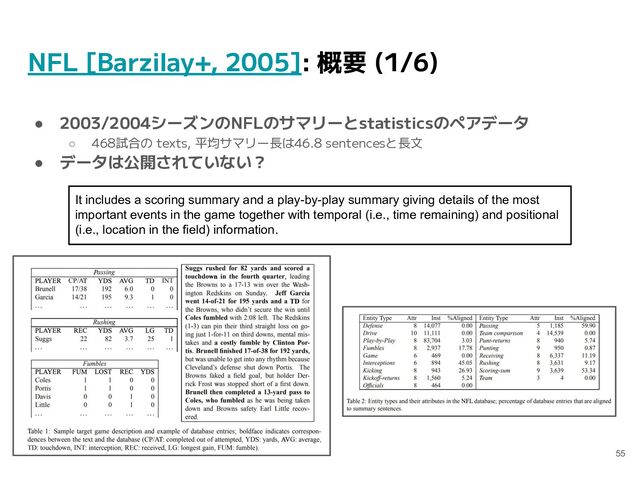 NFL [Barzilay+, 2005]: 概要 (1/6)
● 2003/2004シーズンのNFLのサマリーとstatisticsのペアデータ
○ 468試合の texts, 平均サマリー長は46.8 sentencesと長文
● データは公開されていない？
55
It includes a scoring summary and a play-by-play summary giving details of the most
important events in the game together with temporal (i.e., time remaining) and positional
(i.e., location in the field) information.

