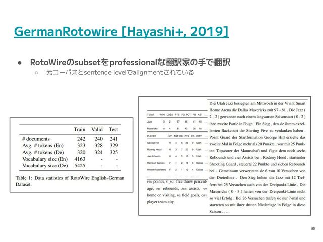 GermanRotowire [Hayashi+, 2019]
● RotoWireのsubsetをprofessionalな翻訳家の手で翻訳
○ 元コーパスとsentence levelでalignmentされている
68
