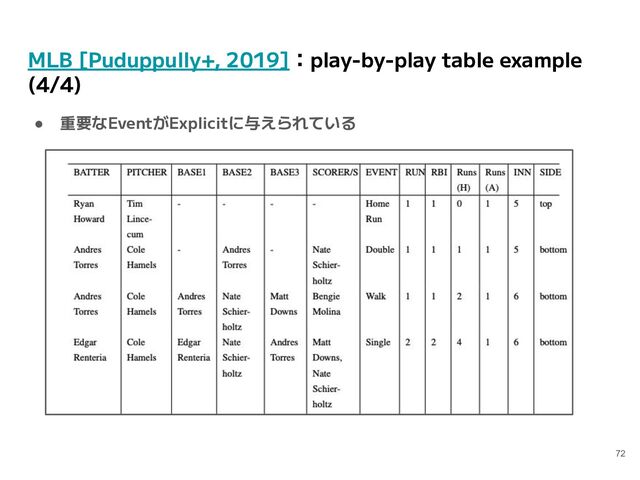MLB [Puduppully+, 2019]：play-by-play table example
(4/4)
● 重要なEventがExplicitに与えられている
72
