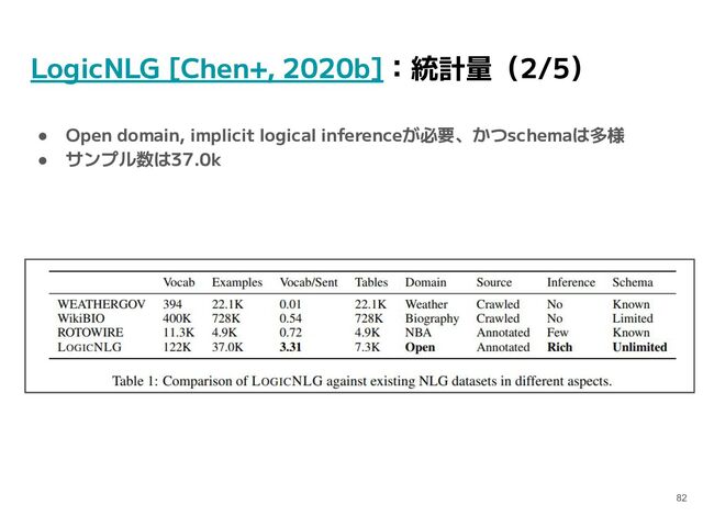 LogicNLG [Chen+, 2020b]：統計量（2/5）
● Open domain, implicit logical inferenceが必要、かつschemaは多様
● サンプル数は37.0k
82
