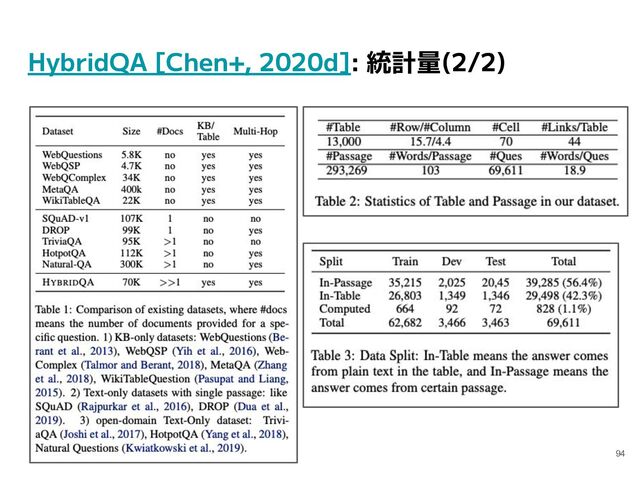 HybridQA [Chen+, 2020d]: 統計量(2/2)
94
