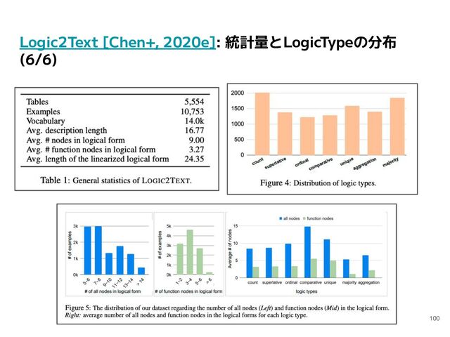 Logic2Text [Chen+, 2020e]: 統計量とLogicTypeの分布
(6/6)
100
