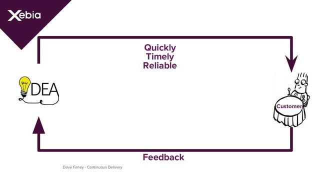 Dave Farley - Continuous Delivery
Feedback
Quickly
Timely
Reliable
Customer
