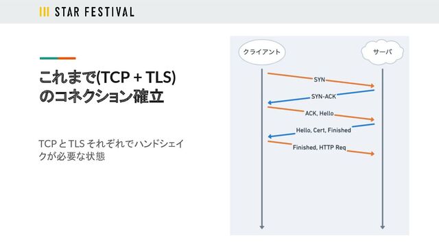 これまで(TCP + TLS)
のコネクション確立
TCP と TLS それぞれでハンドシェイ
クが必要な状態
