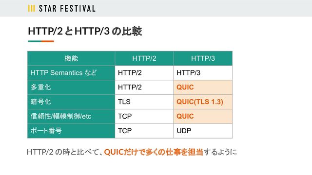 HTTP/2 と HTTP/3 の比較
機能 HTTP/2 HTTP/3
HTTP Semantics など HTTP/2 HTTP/3
多重化 HTTP/2 QUIC
暗号化 TLS QUIC(TLS 1.3)
信頼性/輻輳制御/etc TCP QUIC
ポート番号 TCP UDP
HTTP/2 の時と比べて、QUICだけで多くの仕事を担当するように
