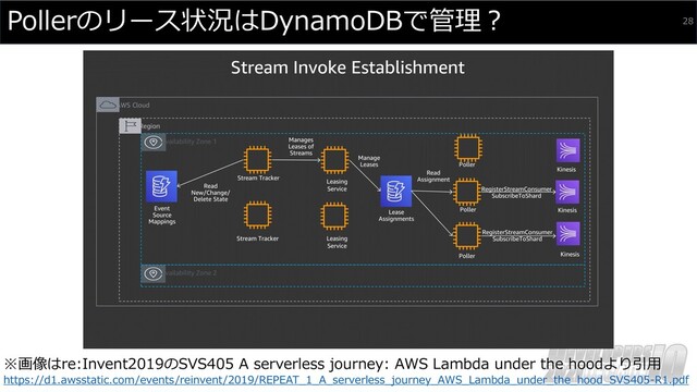 Pollerのリース状況はDynamoDBで管理︖ 28
※画像はre:Invent2019のSVS405 A serverless journey: AWS Lambda under the hoodより引⽤
https://d1.awsstatic.com/events/reinvent/2019/REPEAT_1_A_serverless_journey_AWS_Lambda_under_the_hood_SVS405-R1.pdf
