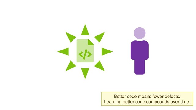 Better code means fewer defects.
Learning better code compounds over time.
