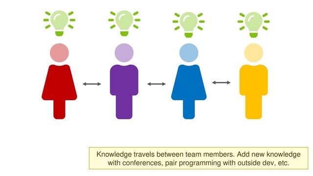 Knowledge travels between team members. Add new knowledge
with conferences, pair programming with outside dev, etc.
