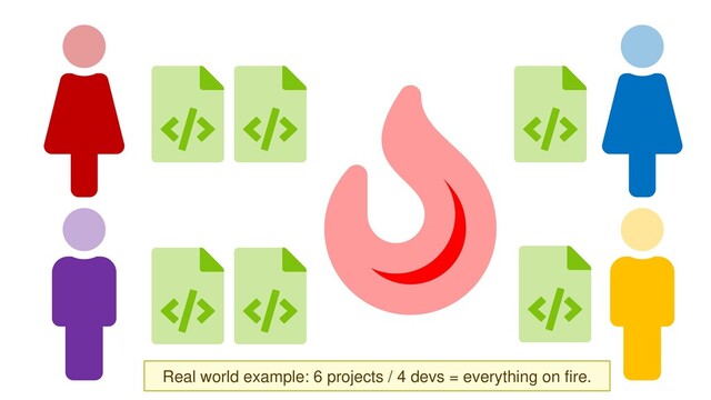 Real world example: 6 projects / 4 devs = everything on fire.
