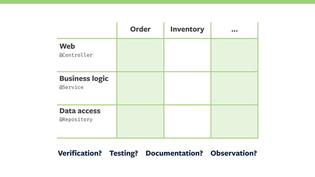 Web
Business logic
Data access
@Repository
Order Inventory …
@Controller
@Service
Verification? Testing? Documentation? Observation?
