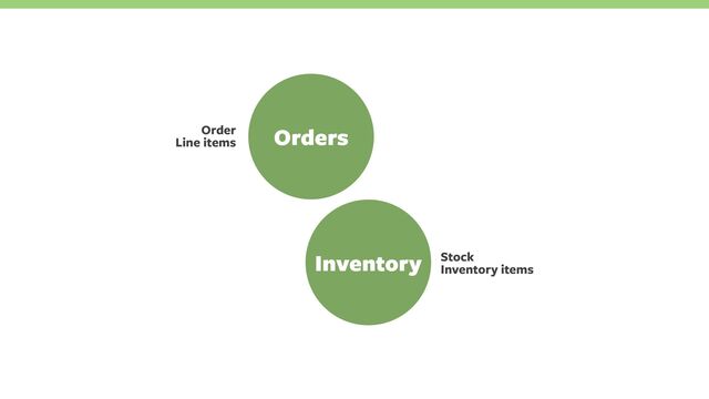 Orders
Inventory
Order
Line items
Stock
Inventory items
