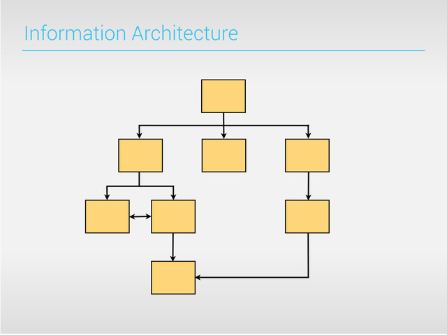 Information Architecture
