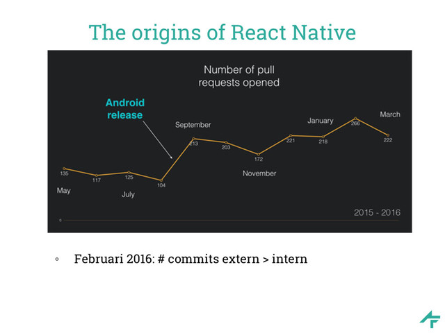 The origins of React Native
◦ Februari 2016: # commits extern > intern
2015 - 2016
